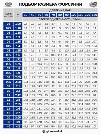 Как правильно подобрать плоскую форсунку для АВД